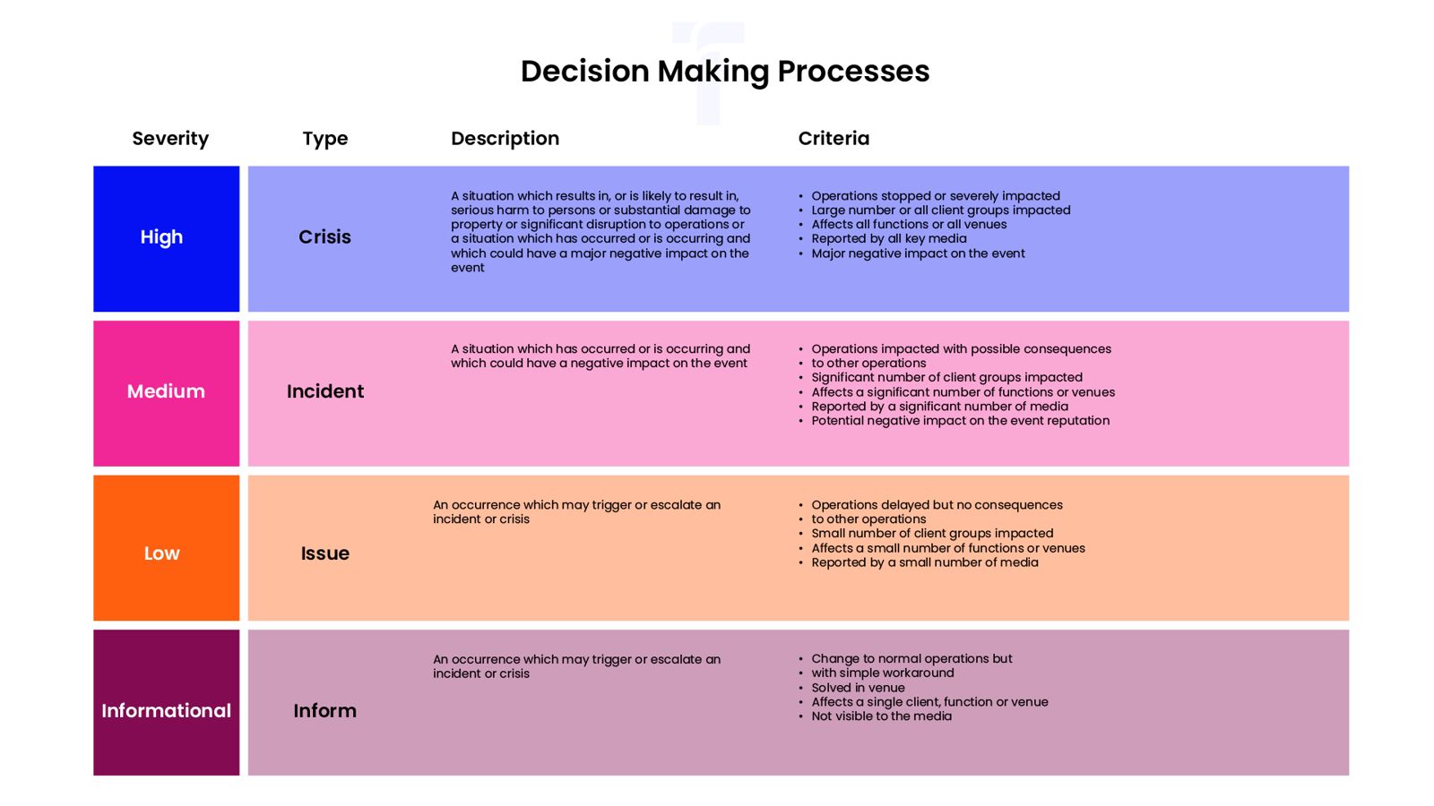Decision-making processes: Severity levels from crisis to inform, with criteria for each