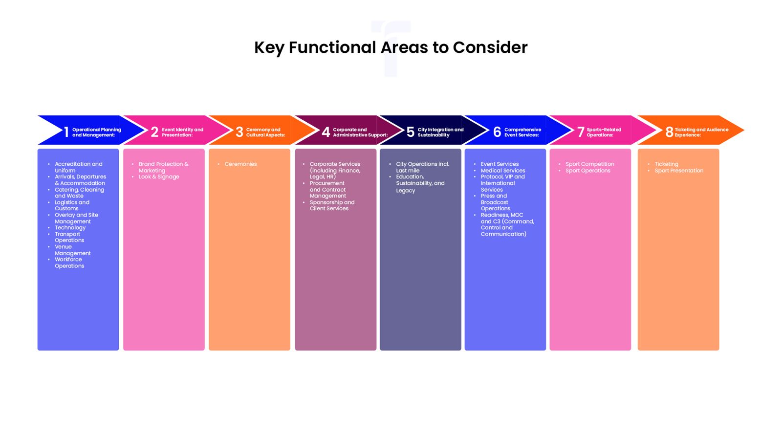 Key functional areas to consider: Eight functional areas shown as a single flow