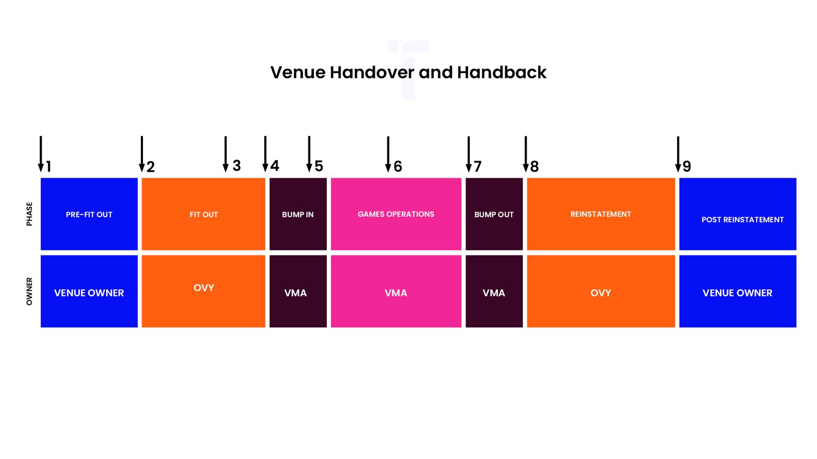 Venue handover and handback: Who owns the venue at each stage of the timeline