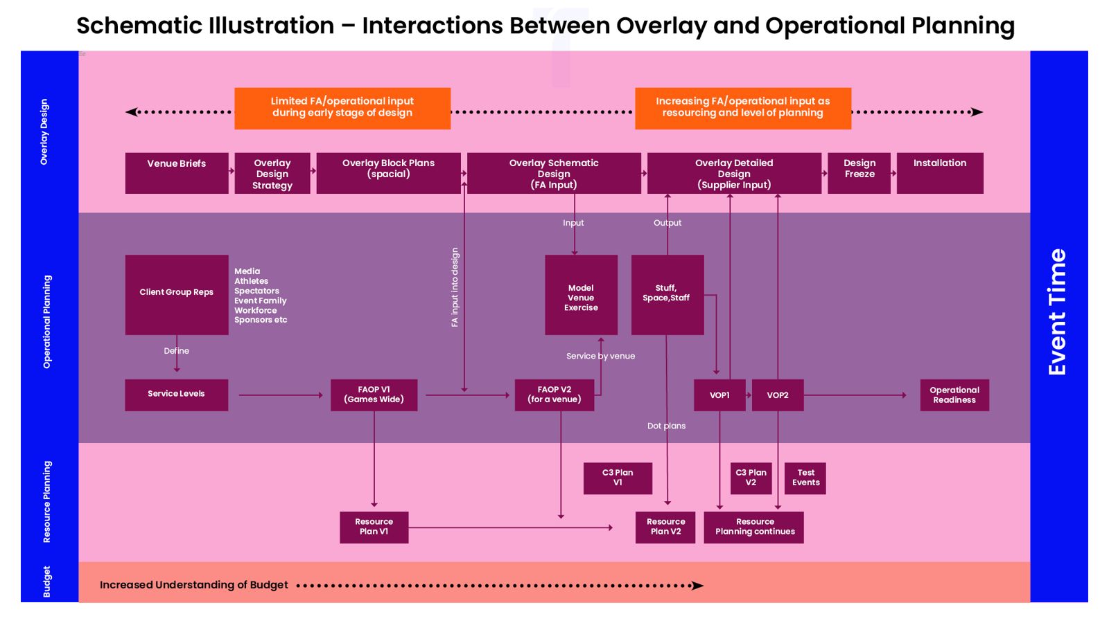 Overlay and operational planning: How overlay design and operational planning interact over time